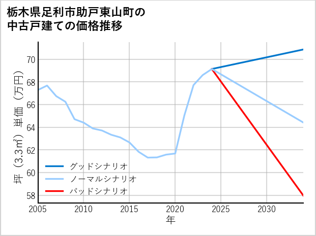 栃木県足利市助戸東山町の中古戸建て価格推移