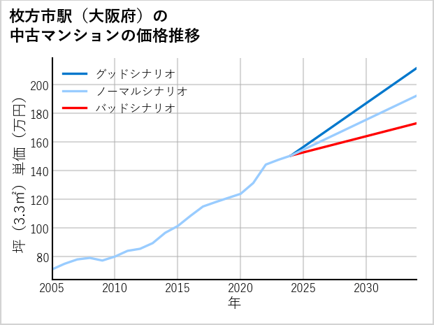 枚方市駅（大阪府）の中古マンション価格推移