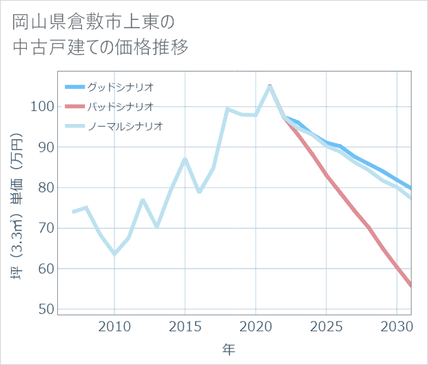 岡山県倉敷市上東の中古戸建て価格推移