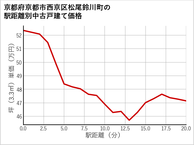 京都府京都市西京区松尾鈴川町の徒歩距離別の中古戸建て坪単価
