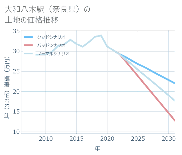 大和八木駅(奈良県)の土地価格推移