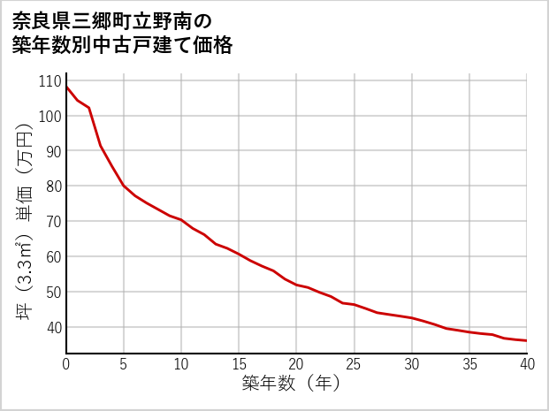 奈良県三郷町立野南の築年数別の中古戸建て坪単価