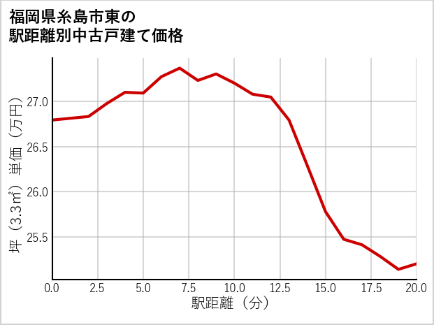 福岡県糸島市東の徒歩距離別の中古戸建て坪単価