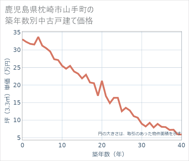 鹿児島県枕崎市山手町の築年数別の中古戸建て坪単価