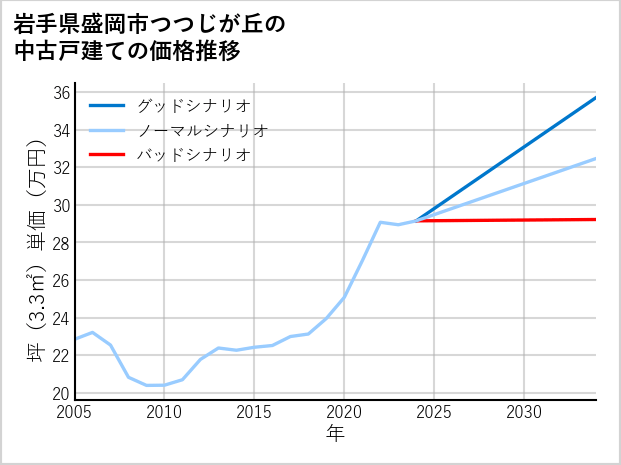 岩手県盛岡市つつじが丘の中古戸建て価格推移