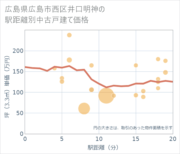 広島県広島市西区井口明神の徒歩距離別の中古戸建て坪単価