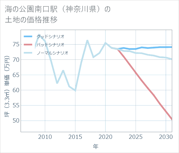 海の公園南口駅(神奈川県)の土地価格推移