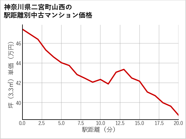 神奈川県二宮町山西の徒歩距離別の中古マンション坪単価