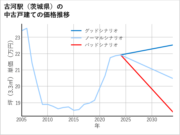 古河駅（茨城県）の中古戸建て価格推移