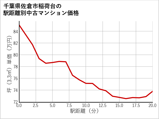 千葉県佐倉市稲荷台の徒歩距離別の中古マンション坪単価