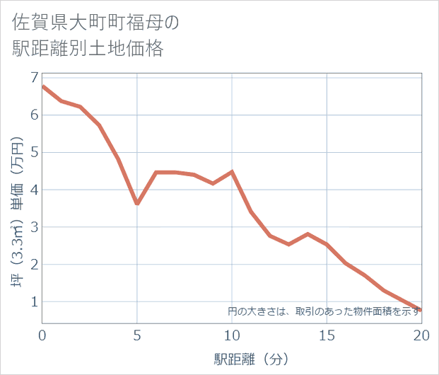 佐賀県大町町福母の徒歩距離別の土地坪単価