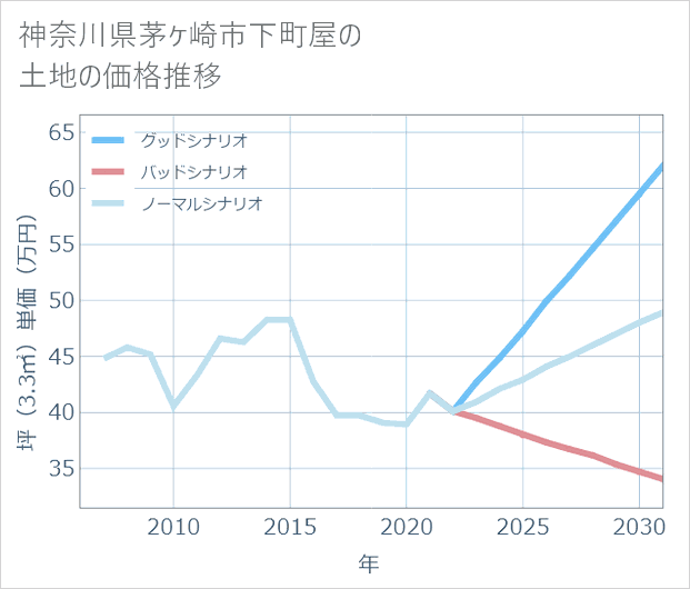 神奈川県茅ケ崎市下町屋の土地価格推移
