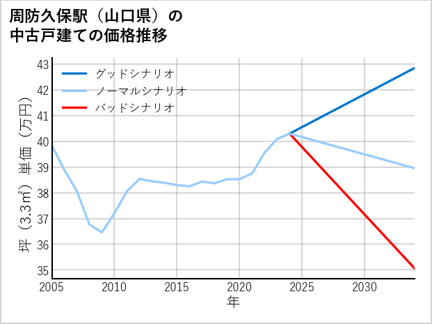 周防久保駅（山口県）の中古戸建て価格推移
