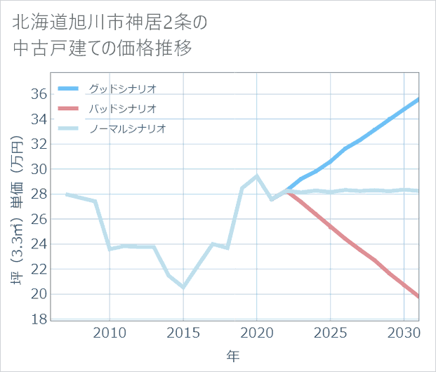 北海道旭川市神居2条の中古戸建て価格推移
