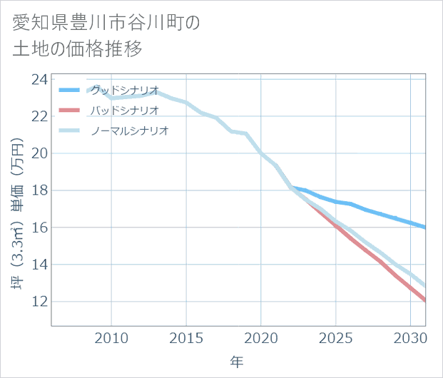 愛知県豊川市谷川町の土地価格推移