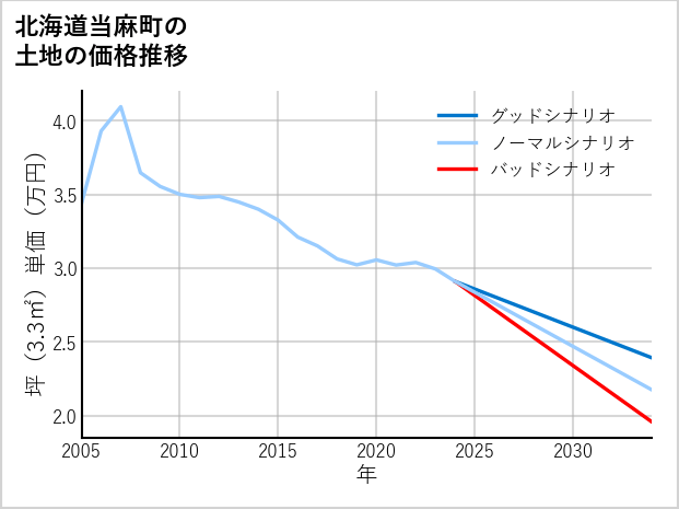 北海道当麻町の土地価格推移
