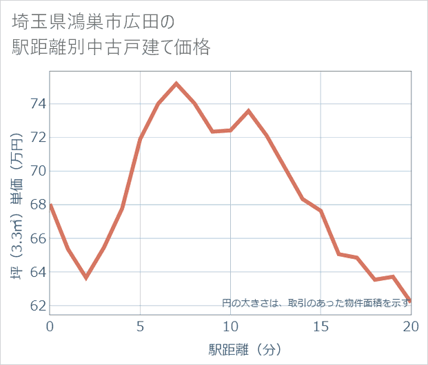 埼玉県鴻巣市広田の徒歩距離別の中古戸建て坪単価