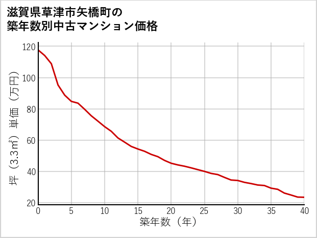 滋賀県草津市矢橋町の築年数別の中古マンション坪単価