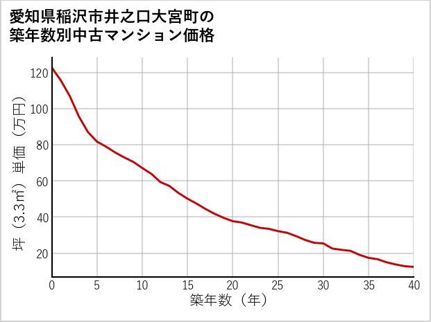 愛知県稲沢市井之口大宮町の築年数別の中古マンション坪単価