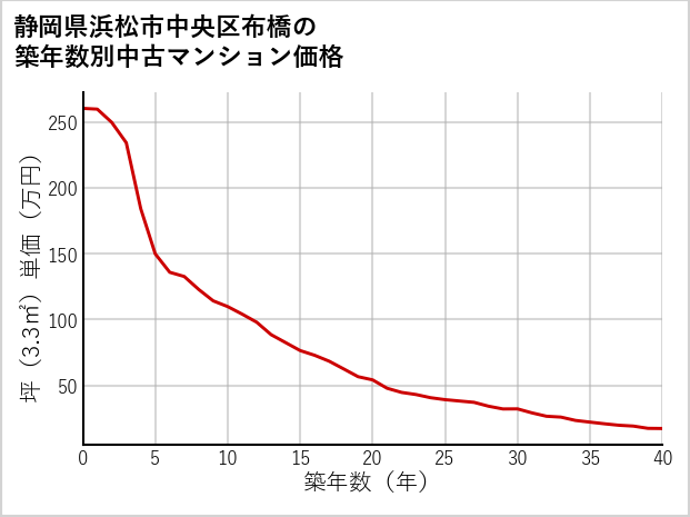 静岡県浜松市中央区布橋の築年数別の中古マンション坪単価