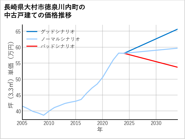長崎県大村市徳泉川内町の中古戸建て価格推移