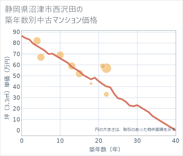 静岡県沼津市西沢田の築年数別の中古マンション坪単価