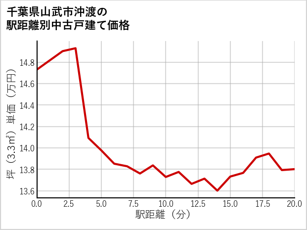 千葉県山武市沖渡の徒歩距離別の中古戸建て坪単価