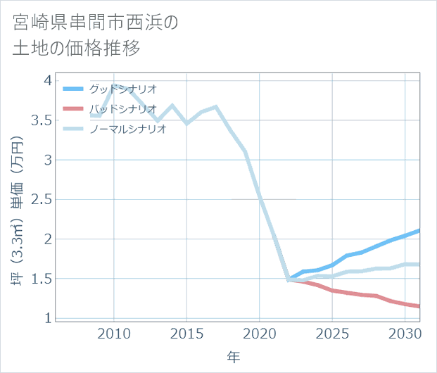 宮崎県串間市西浜の土地価格推移