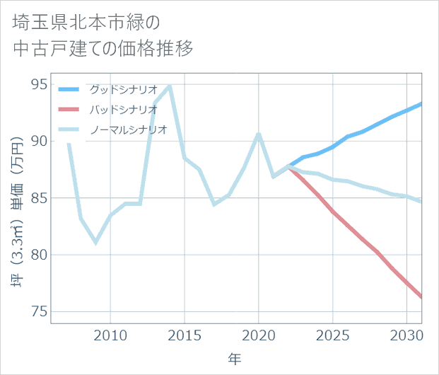 埼玉県北本市緑の中古戸建て価格推移