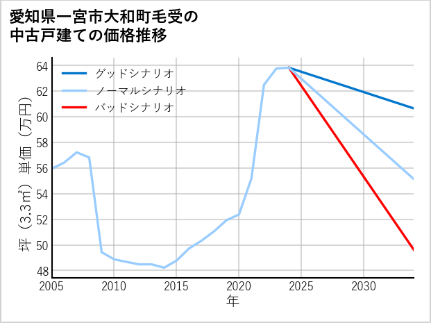 愛知県一宮市大和町毛受の中古戸建て価格推移