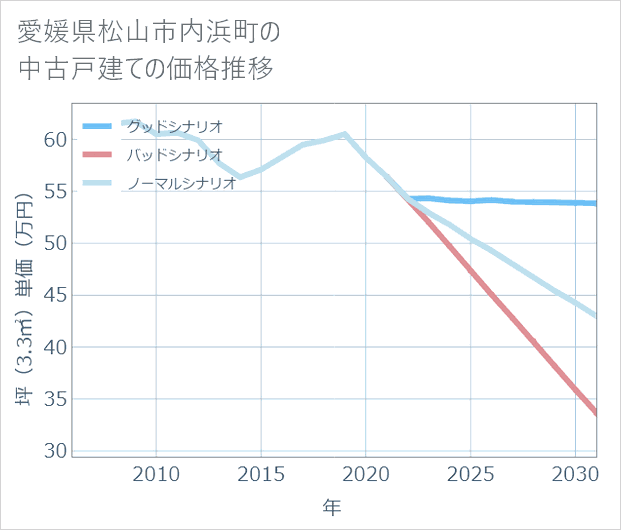 愛媛県松山市内浜町の中古戸建て価格推移