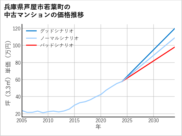 兵庫県芦屋市若葉町の中古マンション価格推移