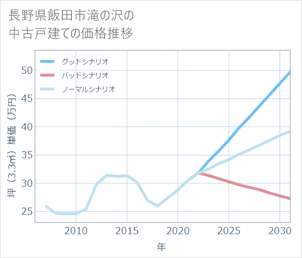 長野県飯田市滝の沢の中古戸建て価格推移