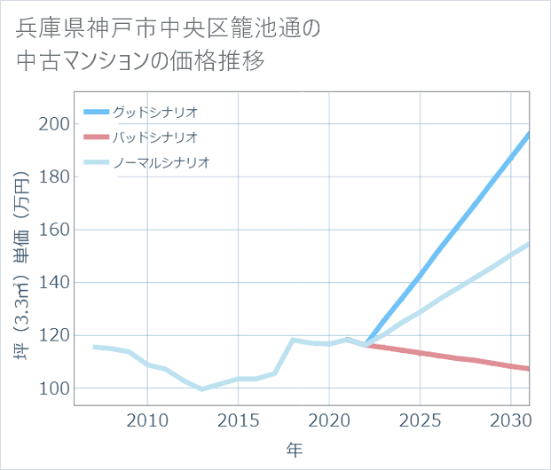 兵庫県神戸市中央区籠池通の中古マンション価格推移