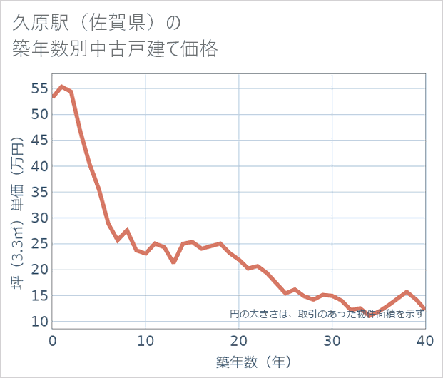 久原駅(佐賀県)の築年数別の中古戸建て坪単価
