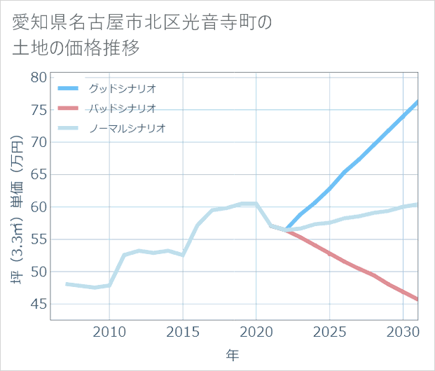 愛知県名古屋市北区光音寺町の土地価格推移