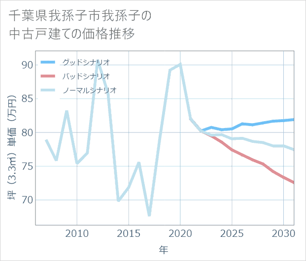 千葉県我孫子市我孫子の中古戸建て価格推移