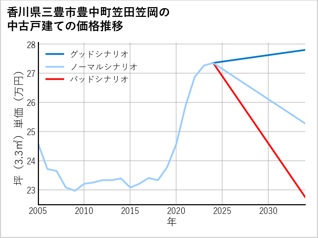 香川県三豊市豊中町笠田笠岡の中古戸建て価格推移