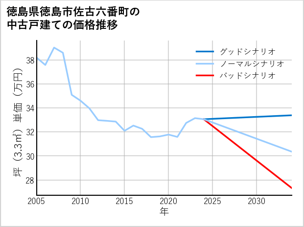 徳島県徳島市佐古六番町の中古戸建て価格推移