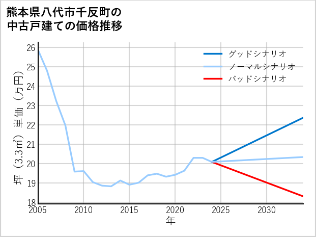 熊本県八代市千反町の中古戸建て価格推移