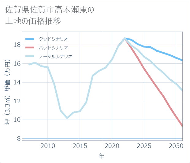 佐賀県佐賀市高木瀬東の土地価格推移