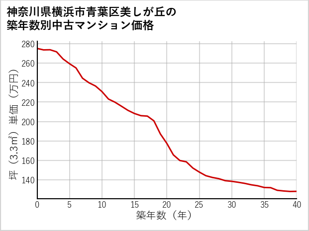 神奈川県横浜市青葉区美しが丘の築年数別の中古マンション坪単価