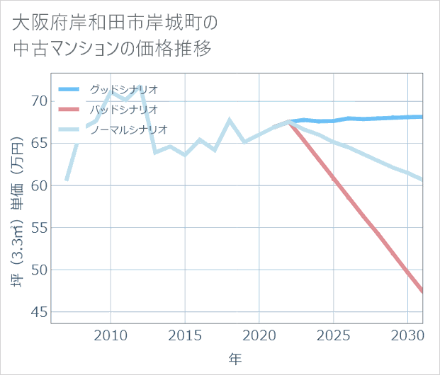 大阪府岸和田市岸城町の中古マンション価格推移