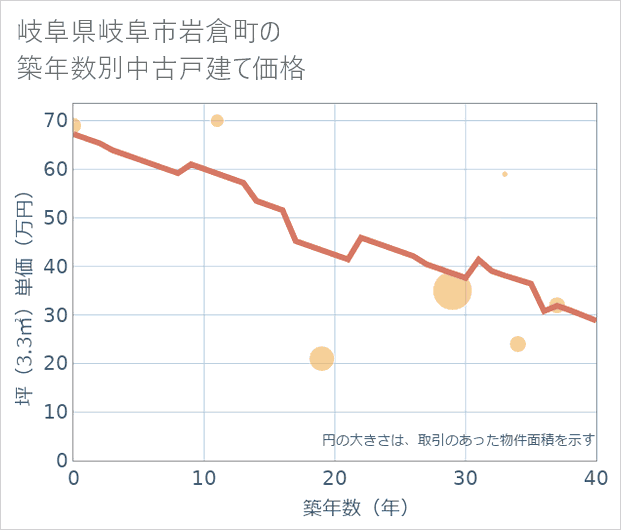 岐阜県岐阜市岩倉町の築年数別の中古戸建て坪単価
