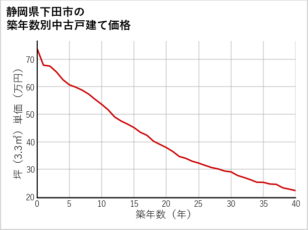 静岡県下田市の築年数別の中古戸建て坪単価