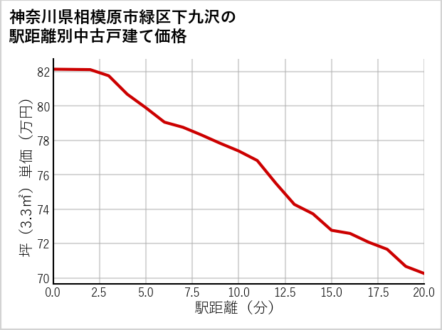 神奈川県相模原市緑区下九沢の徒歩距離別の中古戸建て坪単価