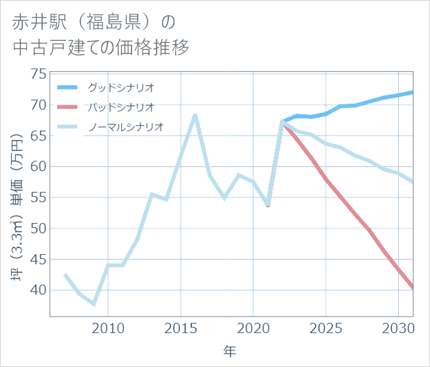 赤井駅(福島県)の中古戸建て価格推移