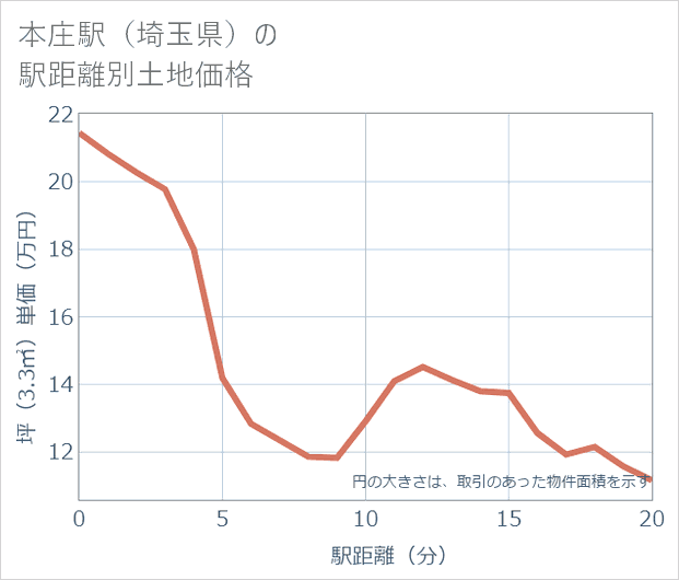 本庄駅(埼玉県)の徒歩距離別の土地坪単価