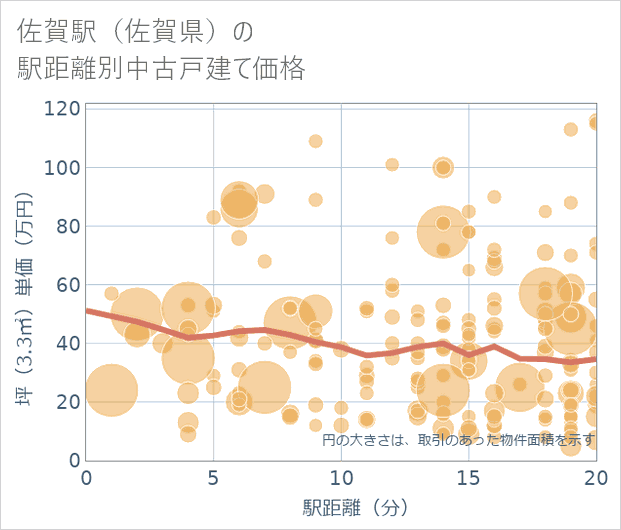 佐賀駅（佐賀県）の徒歩距離別の中古戸建て坪単価