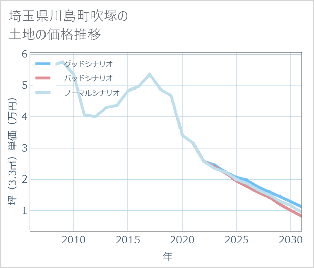 埼玉県川島町吹塚の土地価格推移
